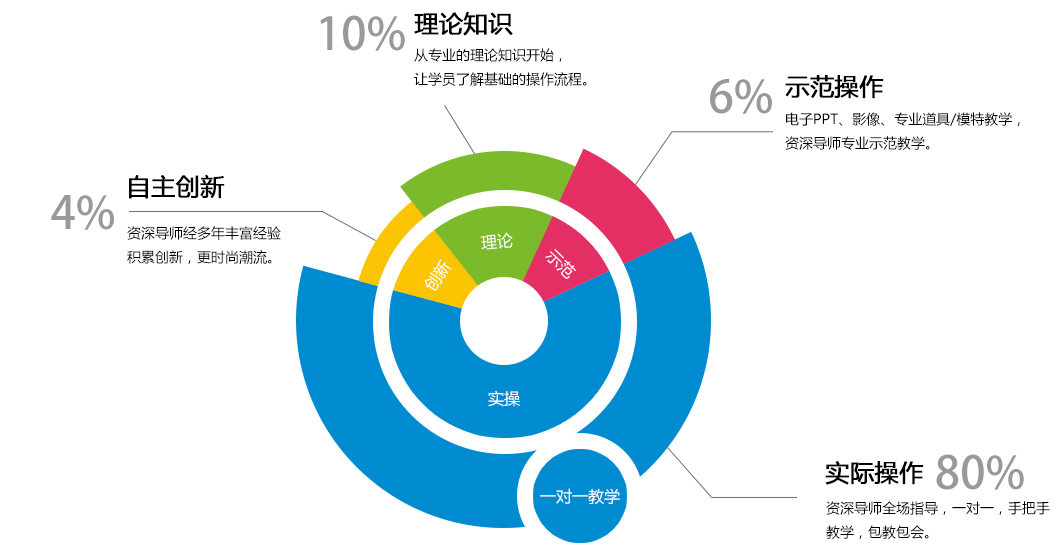 百美汇技能培训